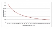Umluft-Trockenofen, 3 m³, 300 °C - NEU